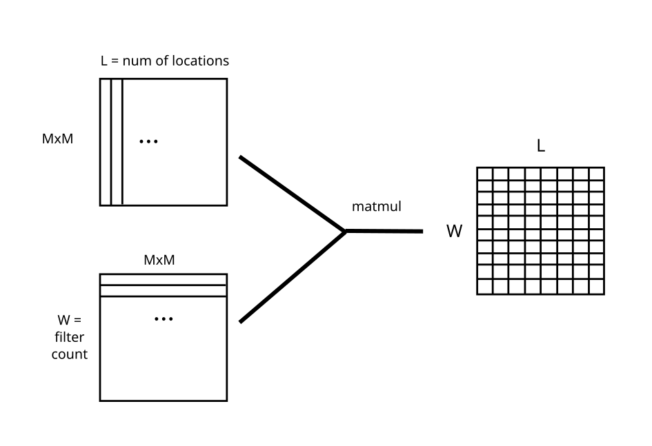 Matrix multiplication view of convolution
